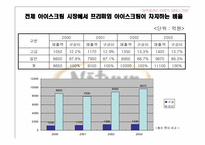 [소비자행동론] 아이스크림 나뚜루의 시장탈환-3