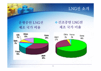 [국제경영] LNG선박의 현재와 미래-11