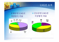 [국제경영] LNG선박의 현재와 미래-12
