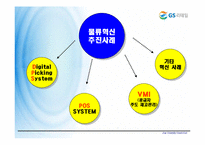 [로지스틱스 관리, 물류관리] GS25 VMI 도입 - POS Date 활용을 중심으로-15