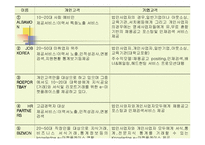 [경영정보시스템] 잡코리아의 정보관리시스템-15