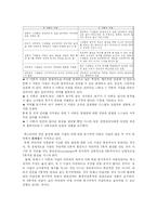 [간호지도자론] 맥그리거의 X,Y이론과 아지리스의 미성숙,성숙이론을 근거로 해서 자신이 속해 있는 조직(또는 집단)의 구성원 성숙도를 사정하시오.-5