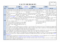 만3세 1학기 행동 발달평가 15명 분량. 평가제A-5
