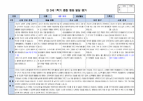 만3세 1학기 행동 발달평가 15명 분량. 평가제A-6