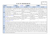 만3세 1학기 행동 발달평가 15명 분량. 평가제A-7
