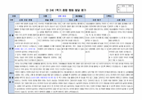 만3세 1학기 행동 발달평가 15명 분량. 평가제A-12