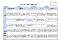 만3세 1학기 행동 발달평가 15명 분량. 평가제A-13