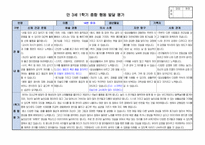 만3세 1학기 행동 발달평가 15명 분량. 평가제A-14