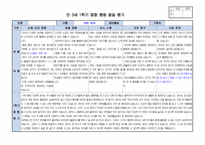 만3세 1학기 행동 발달평가 15명 분량. 평가제A-15
