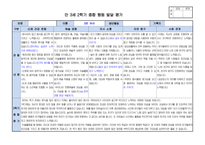 만3세 2학기 행동 발달평가 15명 분량. 평가제A-3