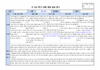 만3세 2학기 행동 발달평가 15명 분량. 평가제A-4
