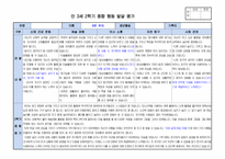 만3세 2학기 행동 발달평가 15명 분량. 평가제A-6