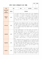 만 3세 18명 1학기2학기 유아관찰일지-1
