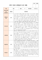 만 3세 18명 1학기2학기 유아관찰일지-2