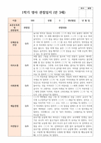 만 3세 18명 1학기2학기 유아관찰일지-3