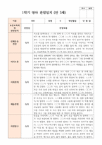 만 3세 18명 1학기2학기 유아관찰일지-5