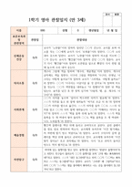 만 3세 18명 1학기2학기 유아관찰일지-7