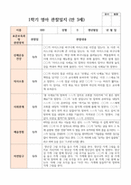 만 3세 18명 1학기2학기 유아관찰일지-11