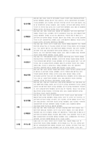 유아관찰일지 만5세 1년치 (3월~2월) : 어린이집 관찰일지 평가인증관찰일지 유아관찰일지 [일상생활, 신체활동, 의사소통, 자연탐구, 예술경험, 사회관계] 유아관찰일지 만5세 1년치-3