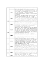 유아관찰일지 만5세 1년치 (3월~2월) : 어린이집 관찰일지 평가인증관찰일지 유아관찰일지 [일상생활, 신체활동, 의사소통, 자연탐구, 예술경험, 사회관계] 유아관찰일지 만5세 1년치-4