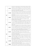유아관찰일지 만5세 1년치 (3월~2월) : 어린이집 관찰일지 평가인증관찰일지 유아관찰일지 [일상생활, 신체활동, 의사소통, 자연탐구, 예술경험, 사회관계] 유아관찰일지 만5세 1년치-7