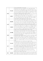 유아관찰일지 만5세 1년치 (3월~2월) : 어린이집 관찰일지 평가인증관찰일지 유아관찰일지 [일상생활, 신체활동, 의사소통, 자연탐구, 예술경험, 사회관계] 유아관찰일지 만5세 1년치-12