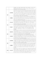 유아관찰일지 만5세 1년치 (3월~2월) : 어린이집 관찰일지 평가인증관찰일지 유아관찰일지 [일상생활, 신체활동, 의사소통, 자연탐구, 예술경험, 사회관계] 유아관찰일지 만5세 1년치-15