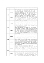 유아관찰일지 만5세 1년치 (3월~2월) : 어린이집 관찰일지 평가인증관찰일지 유아관찰일지 [일상생활, 신체활동, 의사소통, 자연탐구, 예술경험, 사회관계] 유아관찰일지 만5세 1년치-20