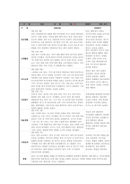 3월 유아관찰일지 만3세] 만 3세 유아관찰일지 아동관찰일지 유아 10명 분량 관찰일지 자료 (일상생활, 신체활동, 의사소통, 자연탐구, 예술경험, 사회관계) 만3세 관찰일지 3월 한달분량-2