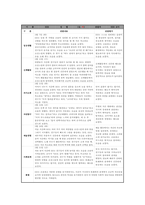 3월 유아관찰일지 만3세] 만 3세 유아관찰일지 아동관찰일지 유아 10명 분량 관찰일지 자료 (일상생활, 신체활동, 의사소통, 자연탐구, 예술경험, 사회관계) 만3세 관찰일지 3월 한달분량-4