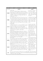 3월 유아관찰일지 만3세] 만 3세 유아관찰일지 아동관찰일지 유아 10명 분량 관찰일지 자료 (일상생활, 신체활동, 의사소통, 자연탐구, 예술경험, 사회관계) 만3세 관찰일지 3월 한달분량-5