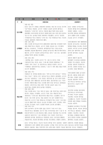 3월 유아관찰일지 만3세] 만 3세 유아관찰일지 아동관찰일지 유아 10명 분량 관찰일지 자료 (일상생활, 신체활동, 의사소통, 자연탐구, 예술경험, 사회관계) 만3세 관찰일지 3월 한달분량-7