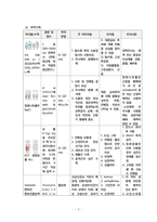 아동실습케이스 / bronchiolitis / 모세기관지염 / 진단4 과정4 중재50 -12