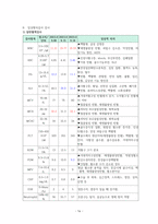 성인건강간호학실습 대퇴골절-16
