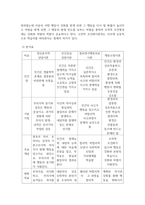 방송중간 가정복지4 상담심리학 프로이트의 정신분석이론 로저스의 인간중심 상담이론 엘리스의 합리정서행동치료이론 행동수정이론을 비교-4