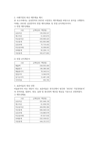 방송중간 경제4 경영분석 자신이 관심있는 기업을 선정하여 의사결정자가 필요로 하는 정보의 분류에 따라 비율분석-3