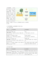 방송통신 농축산환경학 생태계는 생물이 살아가는 환경과 상호작용을 하면서 일어나는 계층 간, 생물 간의 체계를 말하는 것이다 자연생태계와 농업생태계의 차이점에 대하여 비교 설명하시오-4