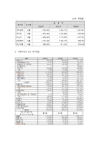 방송통신 경영분석 경영분석 교재 제2장 재무비율분석 실습과제 1번(자신이 관심있는 기업을 선정하여 의사결정자가 필요로 하는 정보의 분류에 따라 비율분석을 수행하시오)의 경영평가보고서 작성-4