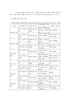 식품영양3 공통251 인터넷생활윤리 하기 싫은 일 하기 전략을 활용한 주체적 디지털 생활-6