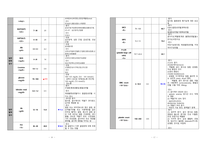 여성간호학실습 케이스스터디 자궁근종Leiomyoma of Uterus 입니다. 간호진단 2개 간호과정 2개 입니다.수술과 관련된 급성통증, 복합적 요인 (수술, 침습적 처치)과 관련된 감염 위험성 두가지 간호과정 있습니다.-9