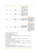 정신간호학 영화 투더본 to the bone 케이스스터디입니다. DSM-5, 간호진단 2개 간호과정 2개 모두 있습니다.-14