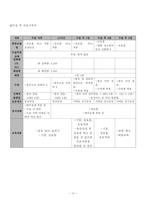 여성간호학실습 케이스스터디 자궁내막종 입니다. 간호진단 5개 간호과정 3개 입니다.복합적 요인(수술 통증, 빈혈)과 관련된 낙상 위험성, 복합적 요인(수술 통증, 입원 환경)과 관련된 수면장애, 침습적 처치와 관련된 감염위험성 3가지 간호과정 있습니다. -13