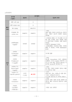 여성간호학실습 케이스스터디 자궁내막종 입니다. 간호진단 5개 간호과정 3개 입니다.복합적 요인(수술 통증, 빈혈)과 관련된 낙상 위험성, 복합적 요인(수술 통증, 입원 환경)과 관련된 수면장애, 침습적 처치와 관련된 감염위험성 3가지 간호과정 있습니다. -16