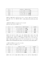 [호텔재무관리] 서울하얏트호텔 재무관리-7