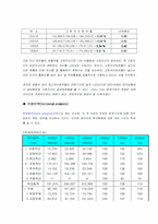 [호텔재무관리] 서울하얏트호텔 재무관리-12