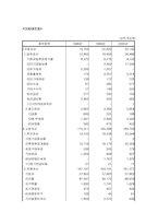 [호텔재무관리] 서울하얏트호텔 재무관리-16