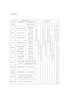 [인적자원관리] 경방필백화점의 인력개발전략-13
