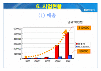 [경영전략론] Bellwave 성공전략분석과 향후대응방안-14