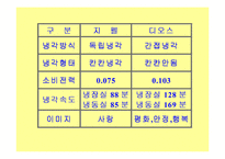 [마케팅전략]지펠(zipel)냉장고 광고전략-11