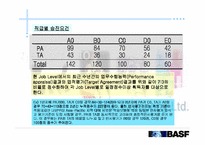 [인사관리론]BASF KOREA의 인적자원관리-17